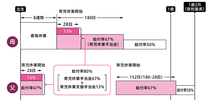 育児休業支援手当金のイメージ