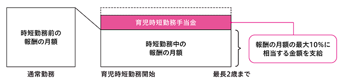 育児時短勤務手当金のイメージ